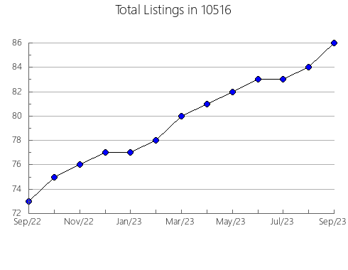 Airbnb & Vrbo Analytics, listings per month in 77983, TX