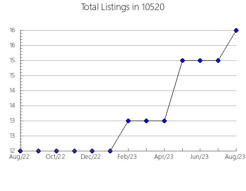 Airbnb & Vrbo Analytics, listings per month in 78002, TX