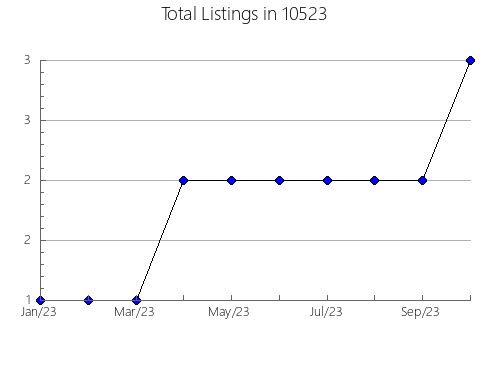 Airbnb & Vrbo Analytics, listings per month in 78004, TX