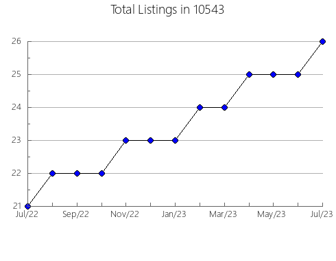 Airbnb & Vrbo Analytics, listings per month in 78022, TX