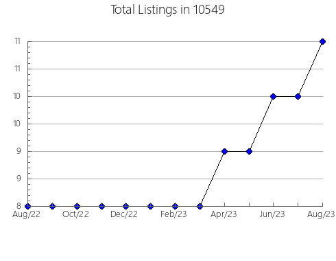 Airbnb & Vrbo Analytics, listings per month in 78027, TX