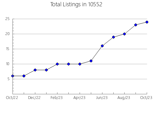 Airbnb & Vrbo Analytics, listings per month in 78040, TX