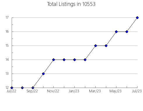 Airbnb & Vrbo Analytics, listings per month in 78041, TX