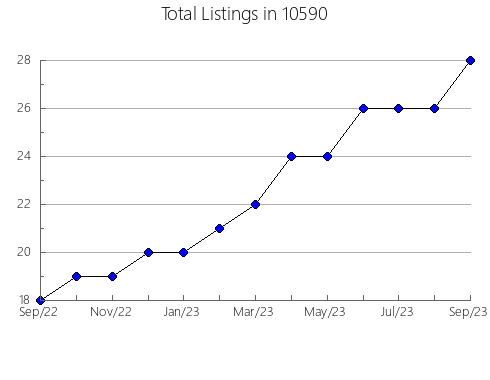 Airbnb & Vrbo Analytics, listings per month in 78069, TX