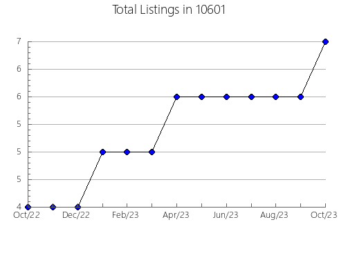 Airbnb & Vrbo Analytics, listings per month in 78108, TX