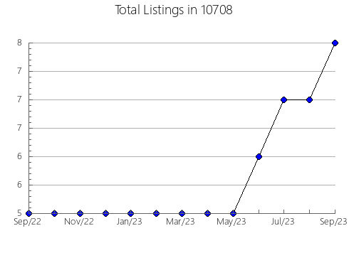 Airbnb & Vrbo Analytics, listings per month in 78152, TX