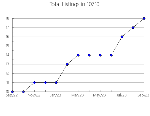 Airbnb & Vrbo Analytics, listings per month in 78155, TX