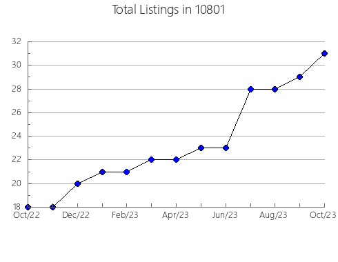 Airbnb & Vrbo Analytics, listings per month in 78160, TX