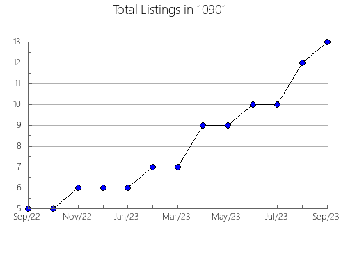 Airbnb & Vrbo Analytics, listings per month in 78202, TX