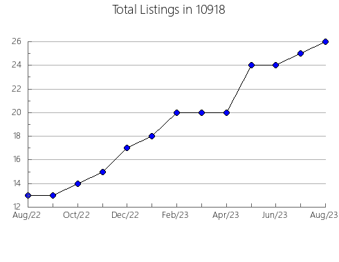 Airbnb & Vrbo Analytics, listings per month in 78211, TX