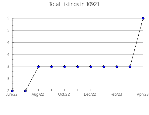 Airbnb & Vrbo Analytics, listings per month in 78214, TX