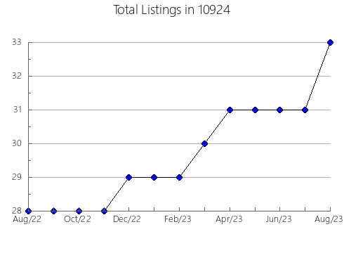 Airbnb & Vrbo Analytics, listings per month in 78217, TX