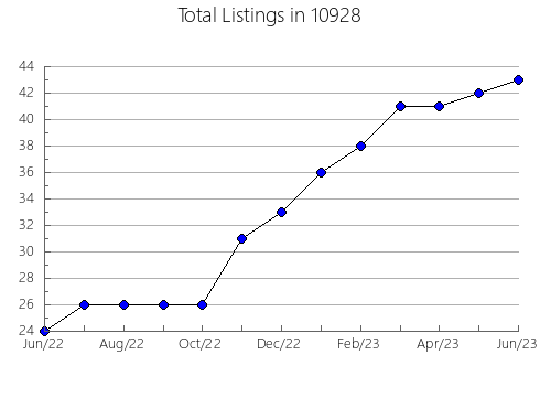 Airbnb & Vrbo Analytics, listings per month in 78221, TX