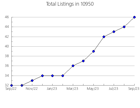 Airbnb & Vrbo Analytics, listings per month in 78229, TX