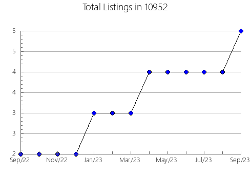 Airbnb & Vrbo Analytics, listings per month in 78230, TX