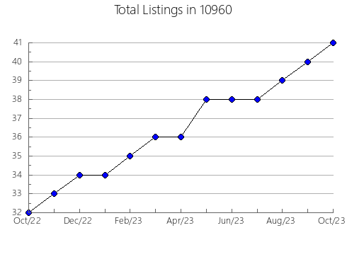 Airbnb & Vrbo Analytics, listings per month in 78236, TX