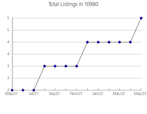 Airbnb & Vrbo Analytics, listings per month in 78253, TX