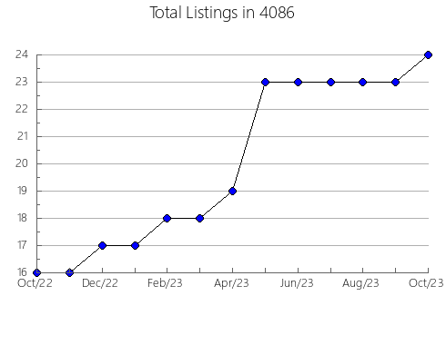 Airbnb & Vrbo Analytics, listings per month in 7826, NJ