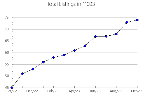 Airbnb & Vrbo Analytics, listings per month in 78341, TX