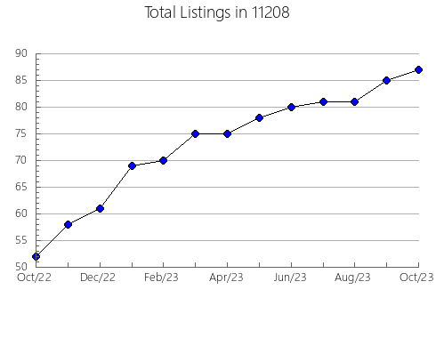 Airbnb & Vrbo Analytics, listings per month in 78411, TX