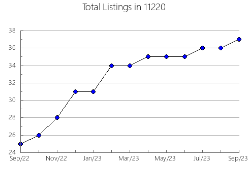 Airbnb & Vrbo Analytics, listings per month in 78521, TX