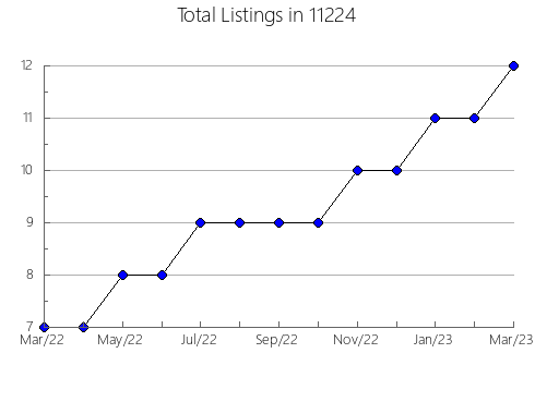 Airbnb & Vrbo Analytics, listings per month in 78541, TX