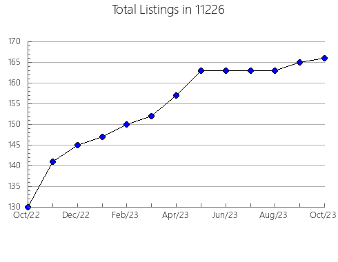 Airbnb & Vrbo Analytics, listings per month in 78550, TX