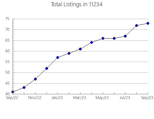 Airbnb & Vrbo Analytics, listings per month in 78573, TX