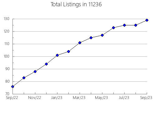 Airbnb & Vrbo Analytics, listings per month in 78575, TX