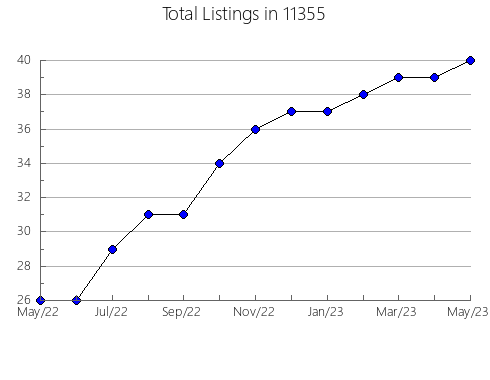 Airbnb & Vrbo Analytics, listings per month in 78586, TX