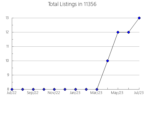 Airbnb & Vrbo Analytics, listings per month in 78589, TX