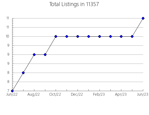 Airbnb & Vrbo Analytics, listings per month in 78591, TX