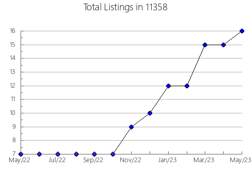 Airbnb & Vrbo Analytics, listings per month in 78596, TX