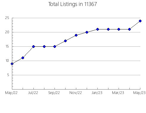 Airbnb & Vrbo Analytics, listings per month in 78611, TX