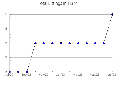 Airbnb & Vrbo Analytics, listings per month in 78619, TX