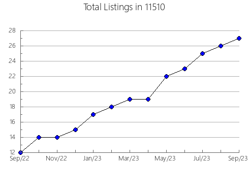 Airbnb & Vrbo Analytics, listings per month in 78663, TX