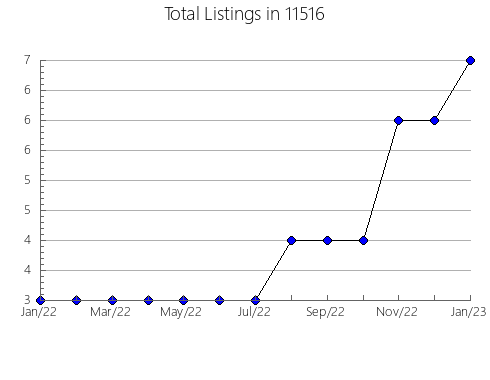 Airbnb & Vrbo Analytics, listings per month in 78665, TX