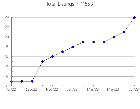 Airbnb & Vrbo Analytics, listings per month in 78703, TX