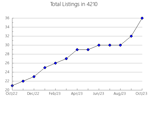 Airbnb & Vrbo Analytics, listings per month in 7871, NJ