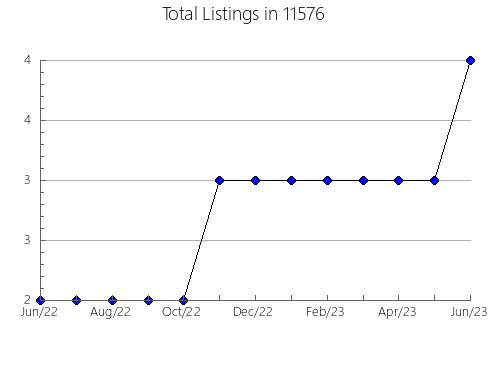 Airbnb & Vrbo Analytics, listings per month in 78731, TX