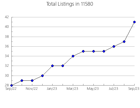 Airbnb & Vrbo Analytics, listings per month in 78734, TX