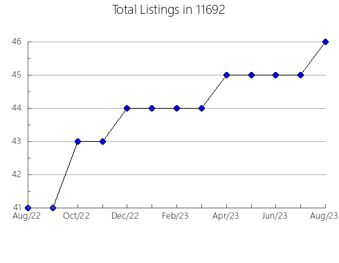 Airbnb & Vrbo Analytics, listings per month in 78741, TX