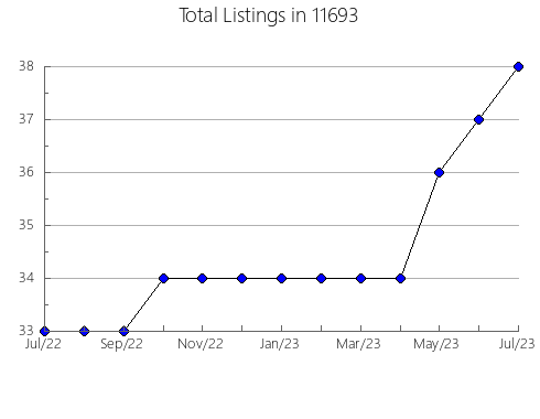 Airbnb & Vrbo Analytics, listings per month in 78742, TX