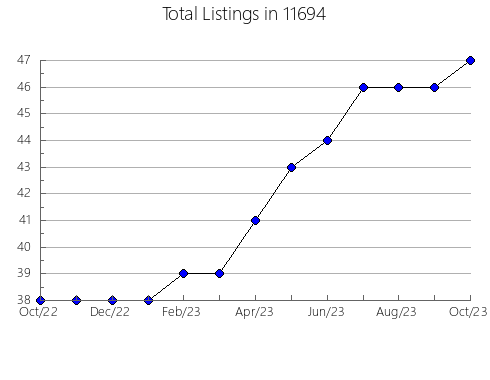 Airbnb & Vrbo Analytics, listings per month in 78744, TX