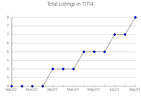 Airbnb & Vrbo Analytics, listings per month in 78756, TX