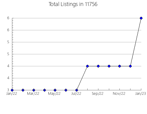 Airbnb & Vrbo Analytics, listings per month in 78945, TX