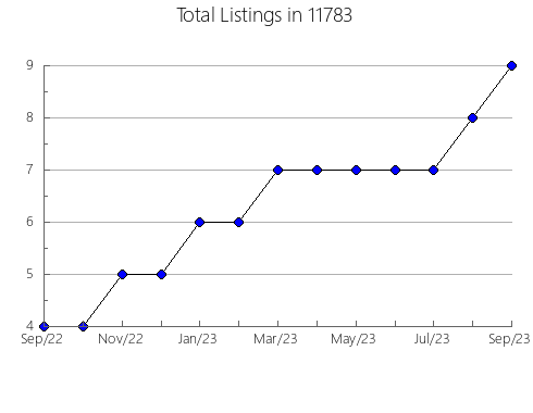 Airbnb & Vrbo Analytics, listings per month in 79035, TX