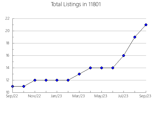 Airbnb & Vrbo Analytics, listings per month in 79101, TX