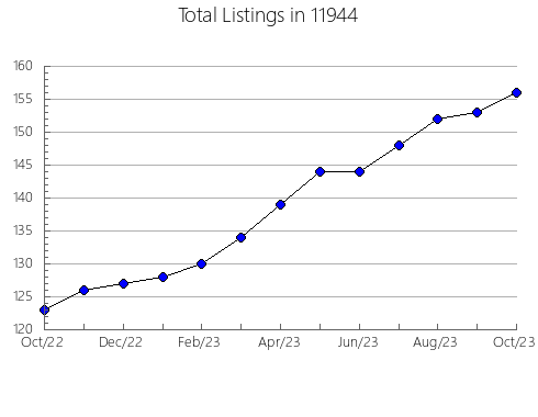 Airbnb & Vrbo Analytics, listings per month in 79226, TX