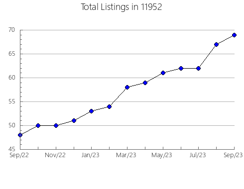 Airbnb & Vrbo Analytics, listings per month in 79313, TX